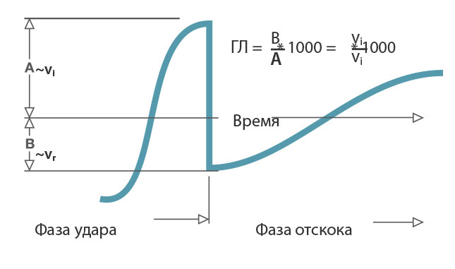 Принцип измерения твердости по Leeb